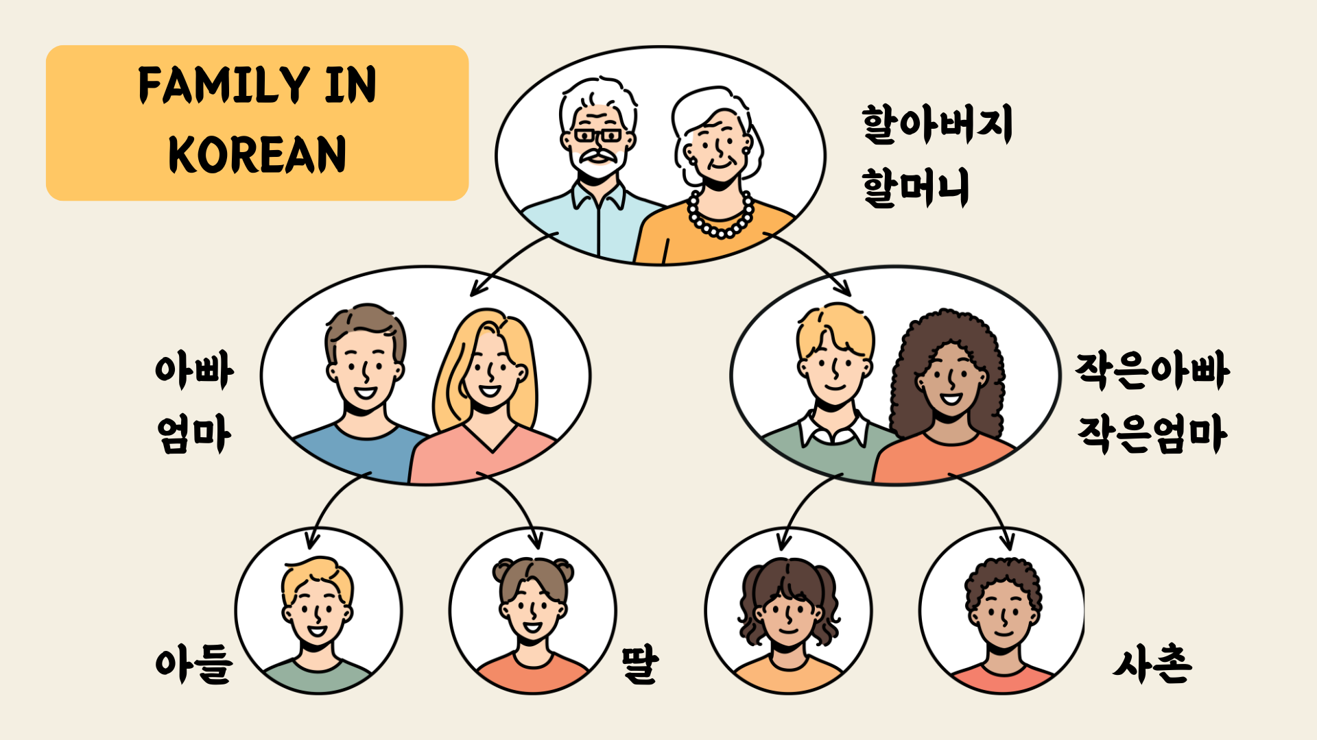 Family Members in Korean - Korean Mario